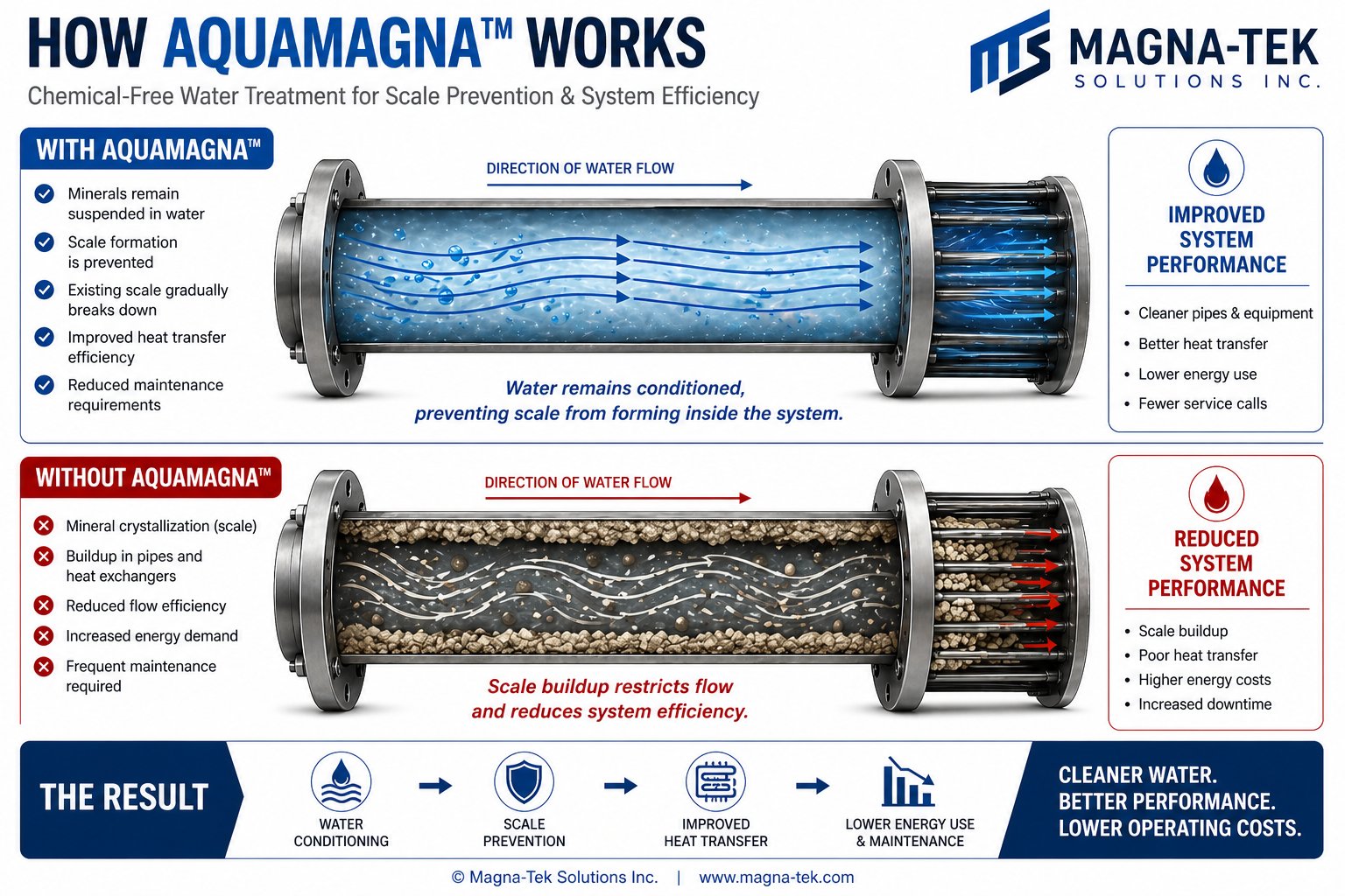 Diagram comparing water flow with and without AquaMagna: minerals stay suspended and scale is prevented with AquaMagna, versus mineral crystallization and scale buildup without it