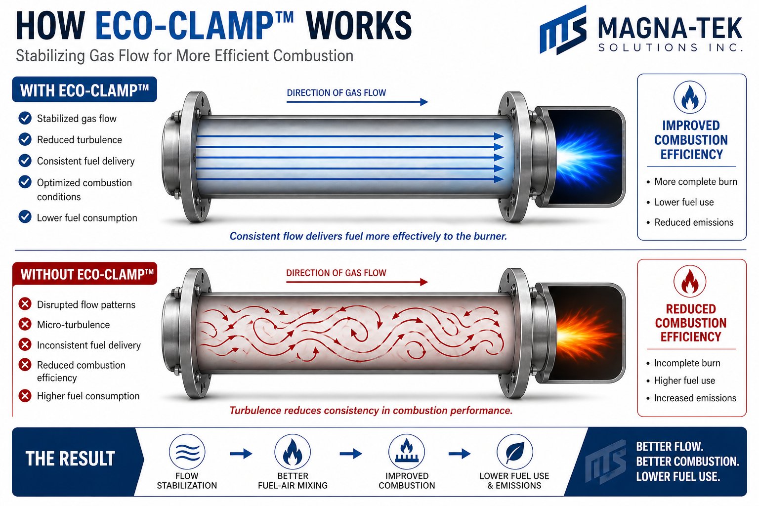 Diagram comparing gas flow with and without Eco-Clamp: stabilized laminar flow with Eco-Clamp versus turbulent disrupted flow without it